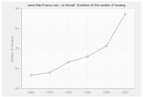 Le Verneil : Evolution of the number of housing